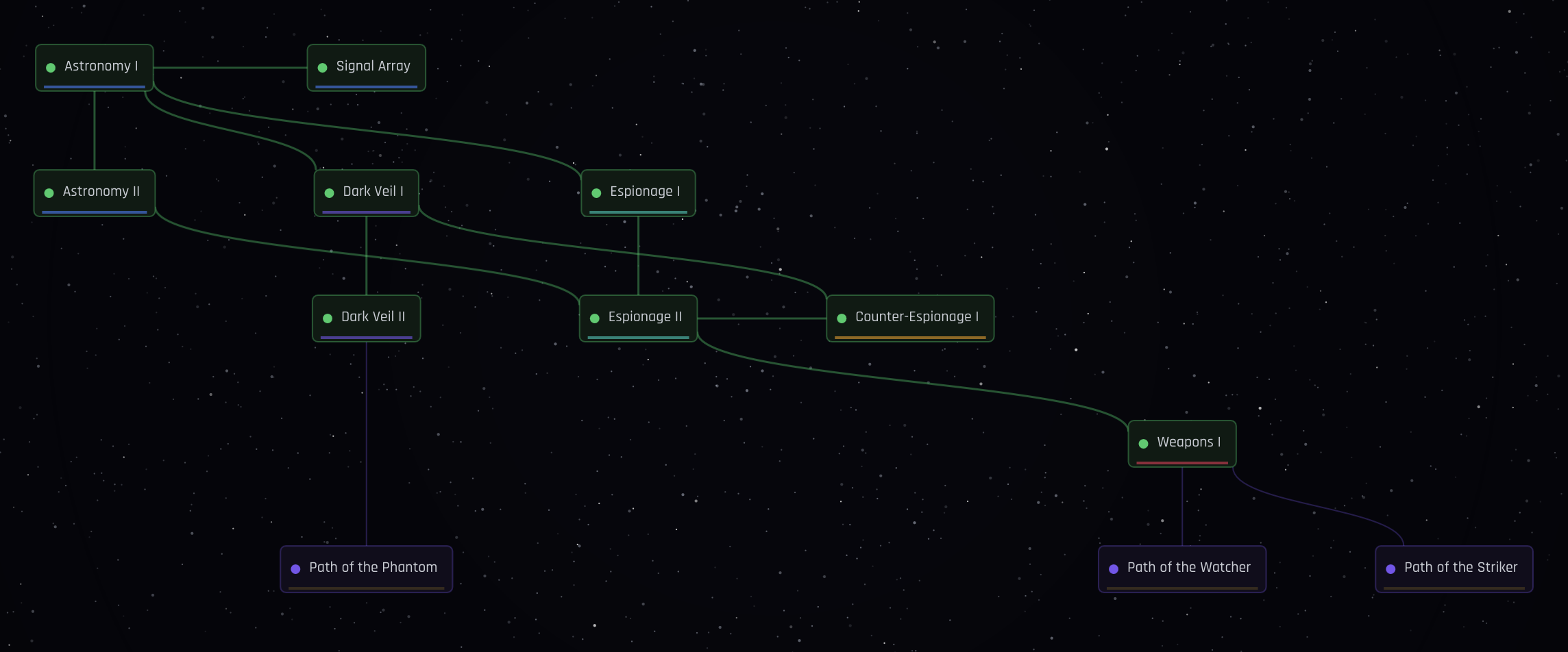 Darkling research tree — branching technology paths across Astronomy, Espionage, and Weapons